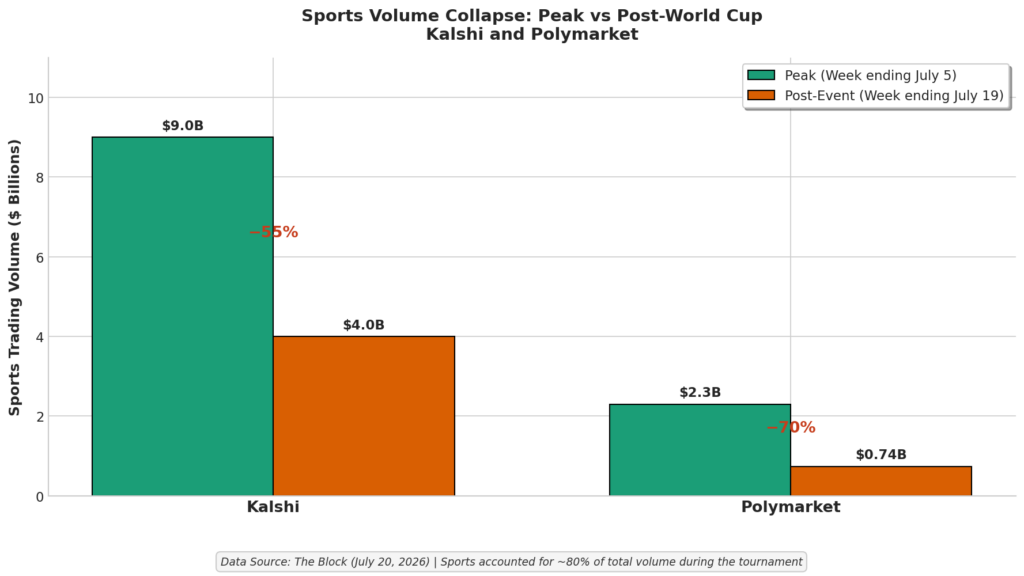 Sports Volume Collapse: Peak vs. Post-World Cup Kalshi and Polymarket