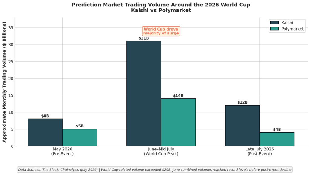 Prediction Market Trading Volume Around the 2026 World Cup Kalshi vs. Polymarket