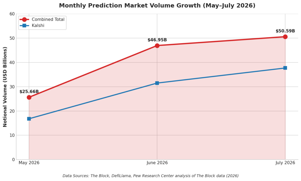Monthly Prediction Market Volume Growth (May-July 2026)