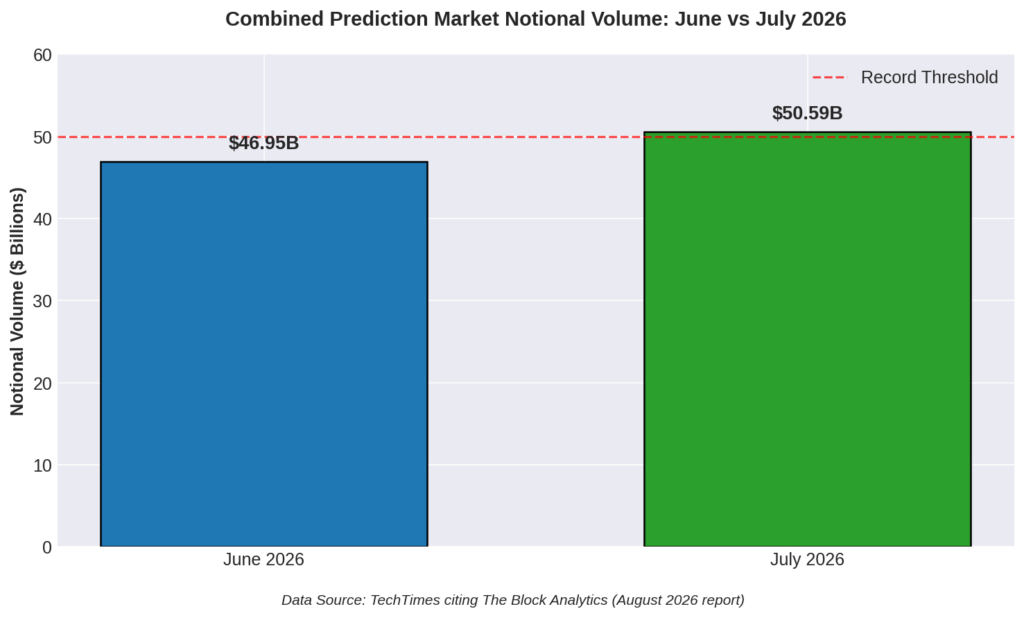 Combined Prediction Market Notional Volume: July vs. July 2026