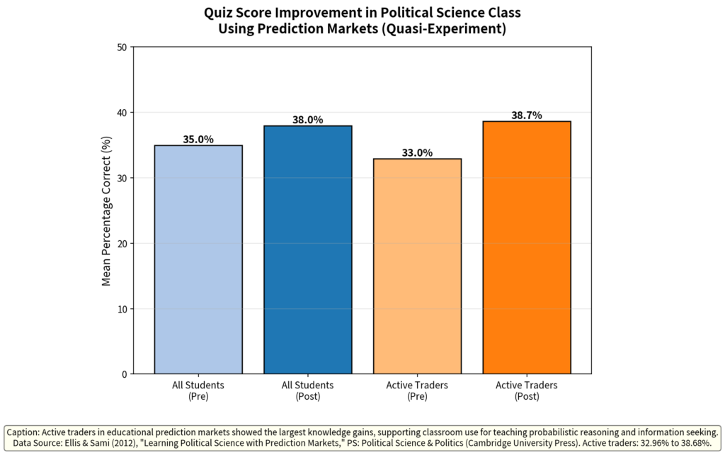 Quiz Score Improvement in Political Science Class Using Prediction Markets