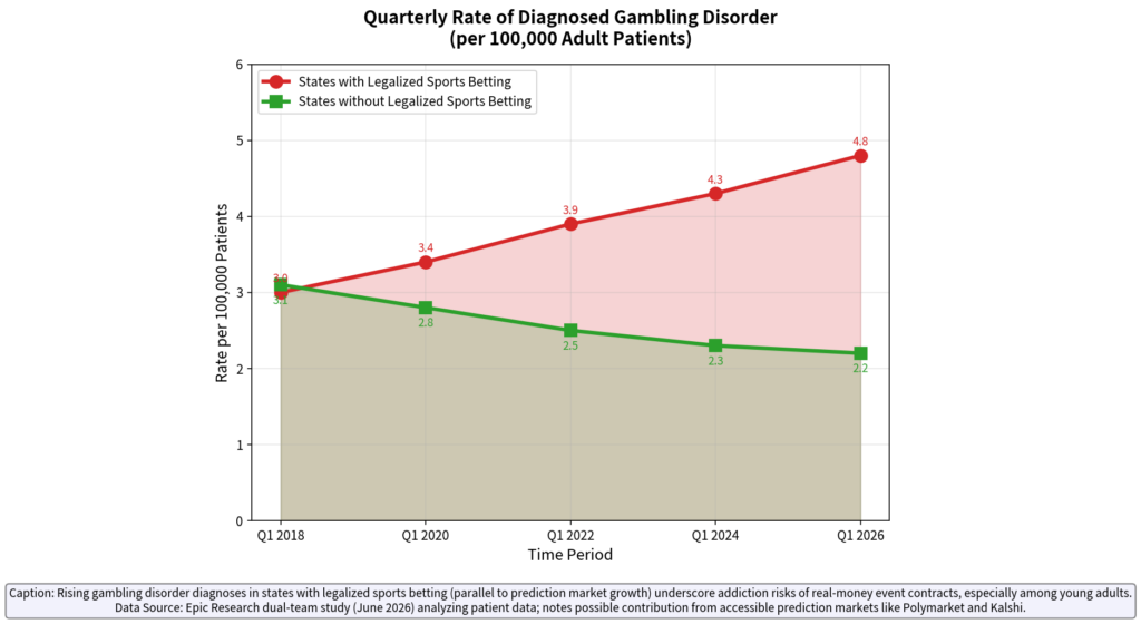 Quality Rate of Diagnosed Gambling Disorder