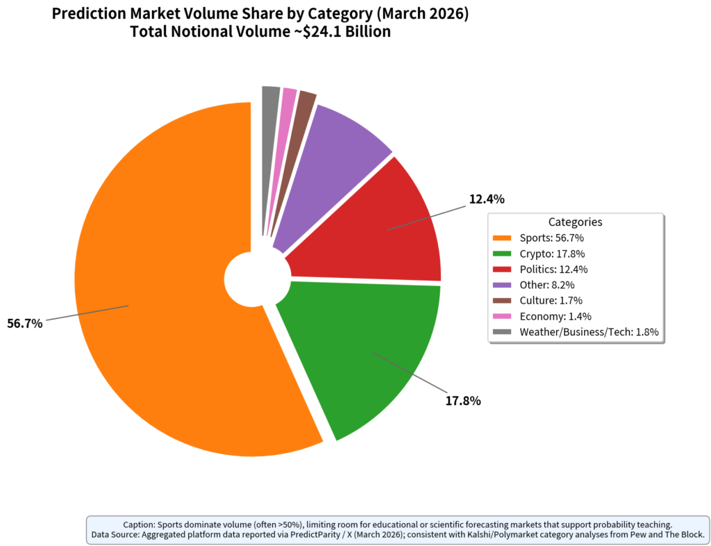 Prediction Market Volume Share by Category (March 2026)