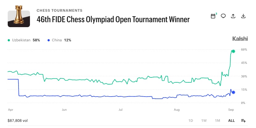 46th FIDE Chess Olympiad Open Tournament Winner Kalshi