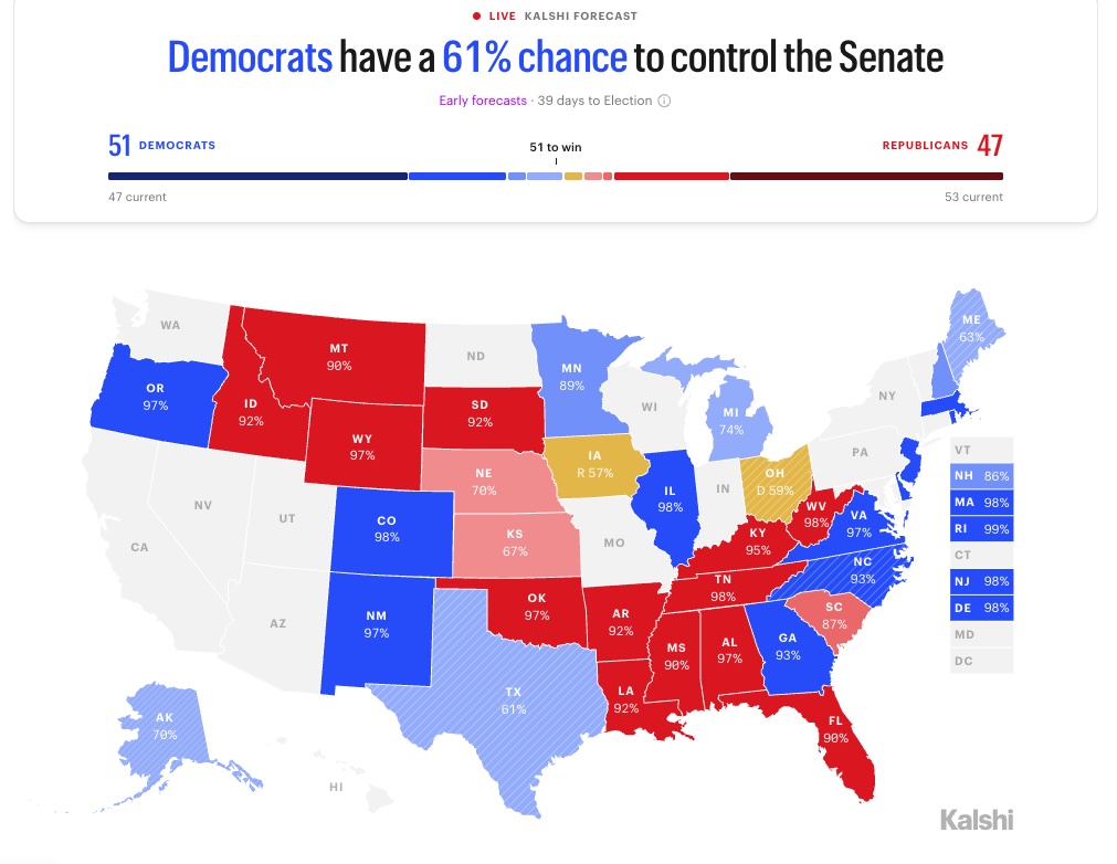 Democrats have a 61% chance to control the Senate