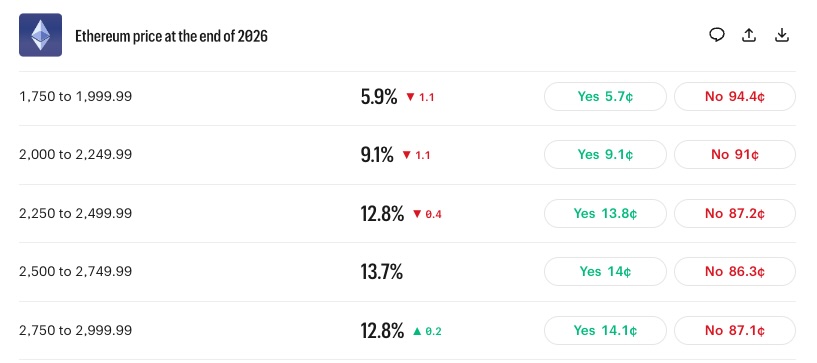 Ethereum price at the end of 2026