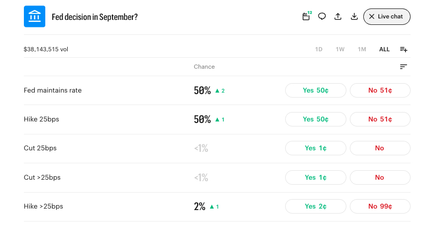 Fed decision in September? Kalshi