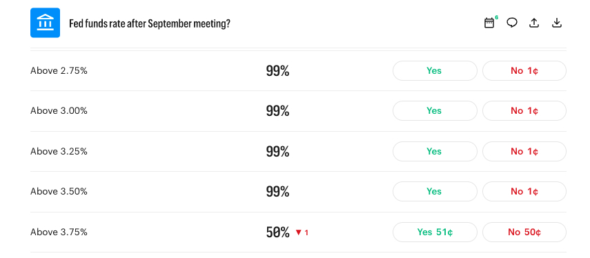 Fed funds rate after September meeting? Kalshi