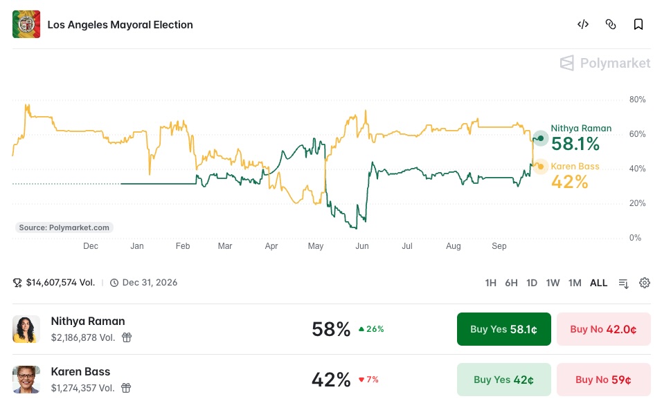 Los Angeles Mayoral Election Polymarket