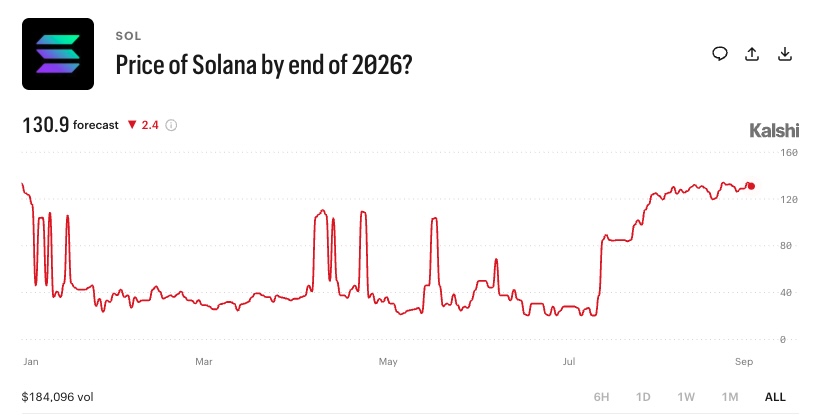 Price of Solana by end of 2026 Kalshi