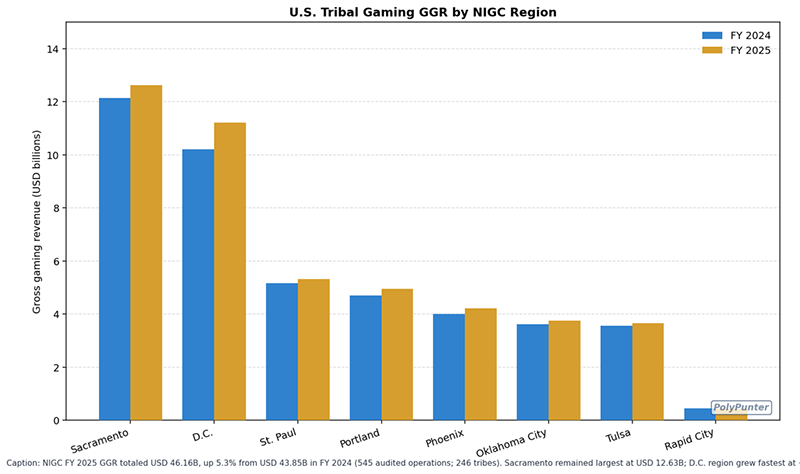U.S. Tribal Gaming GGR by NIGC Region