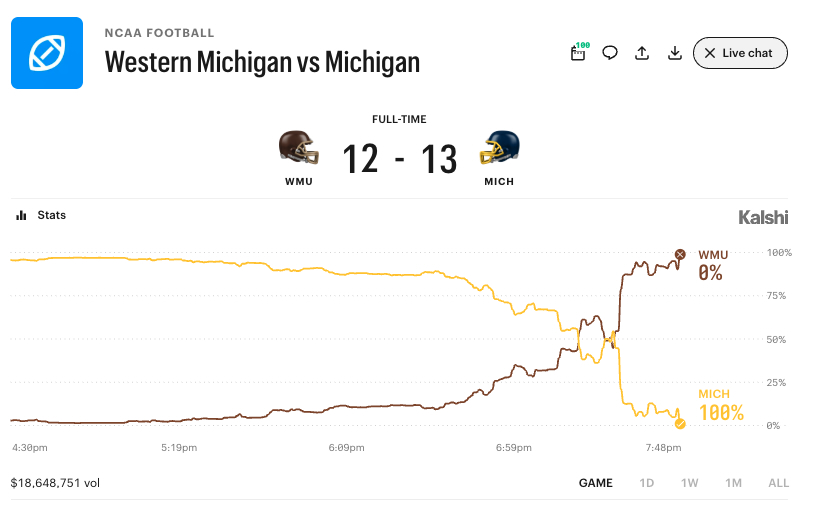 Western Michigan vs Michigan Kalshi