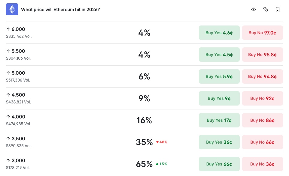 What price will Ethereum hit in 2026 Polymarket