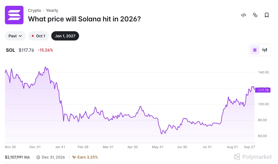 What price will Solana hit in 2026 Polymarket