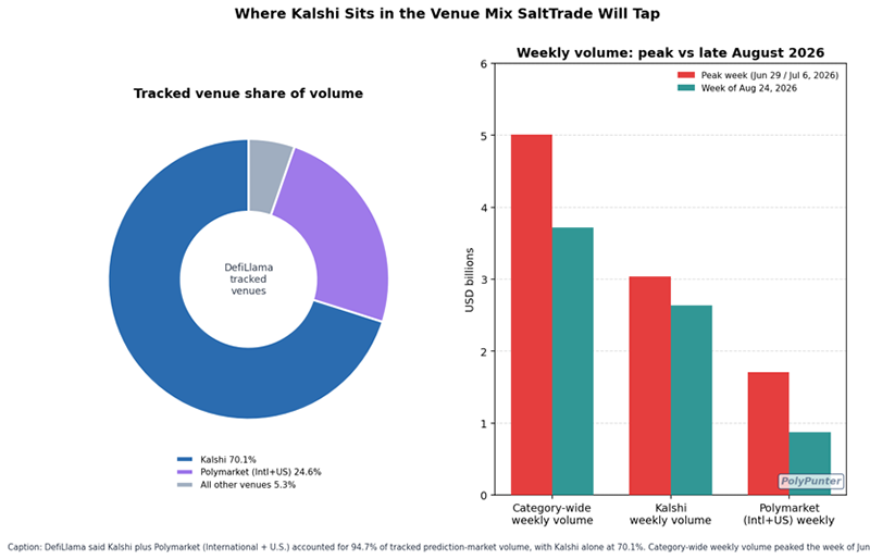 Where Kalshi Sits in the Venue Mix SaltTrade Will Tap