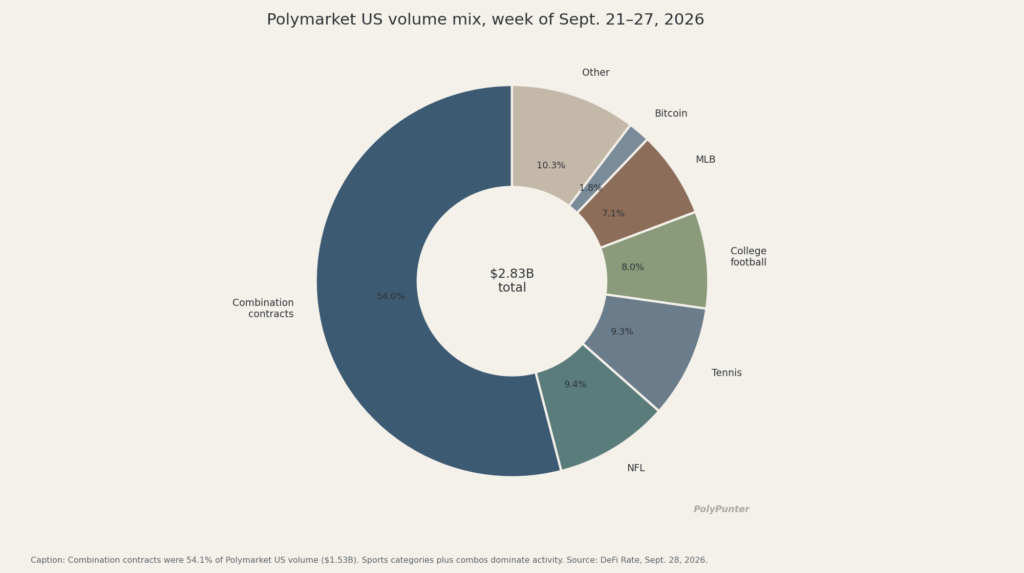 Polymarket US volume mix, week of Sept 21-27, 2026