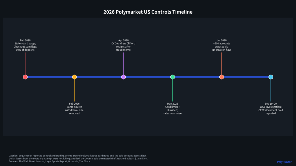 2026 Polymarket US Controls Timeline