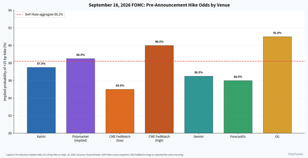 September 16, 2026 FOMC: Pre-Announcement Hike Odds by Volume