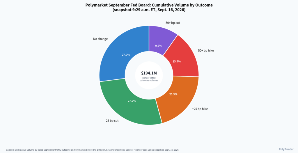 Polymarket September Fed Board: Cumulative Volume by Outcome (snapshot 9:29 am ET, Sept 15. 2026)