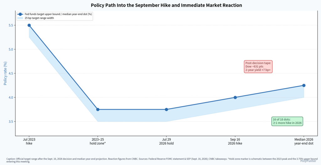 Policy Path into the September Hike and Immediate Market Reaction
