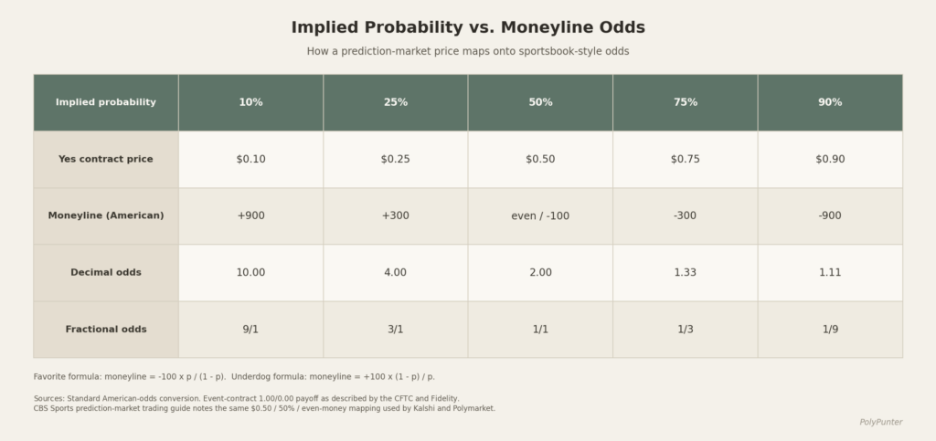 Implied Probability vs Moneyline Odds