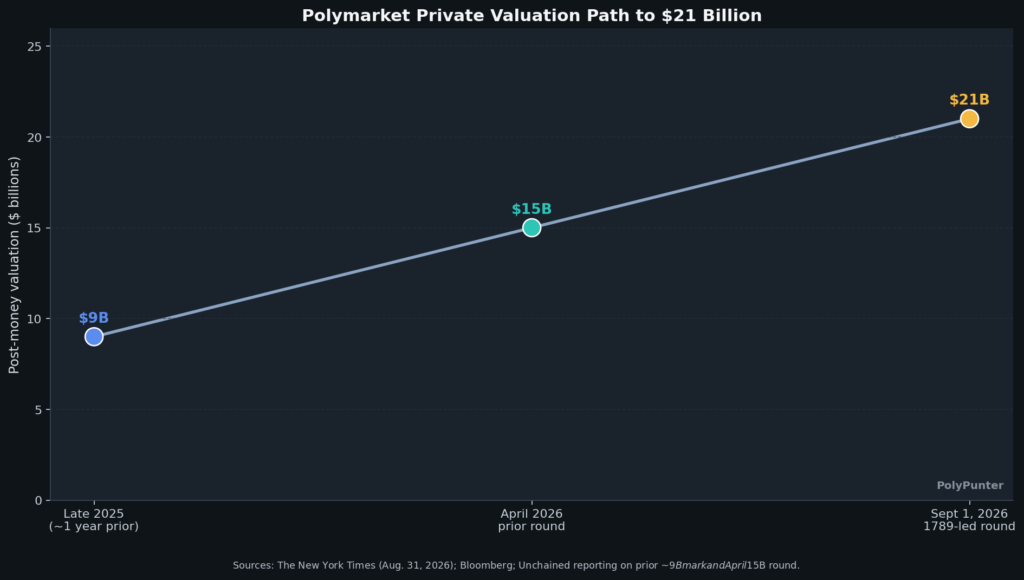 Polymarket Private Valuation Path to $21 Billion