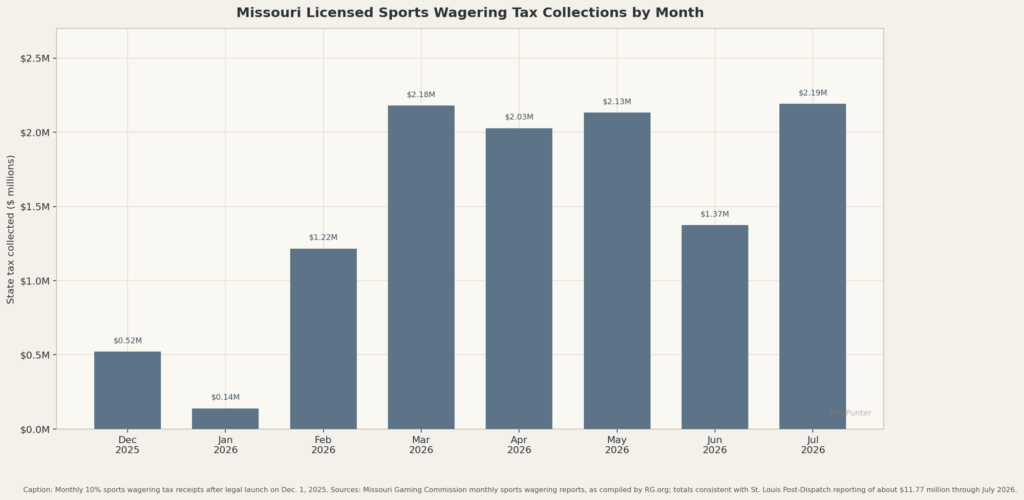 Missouri Licensed Sports Wagering Tax Collections by Month