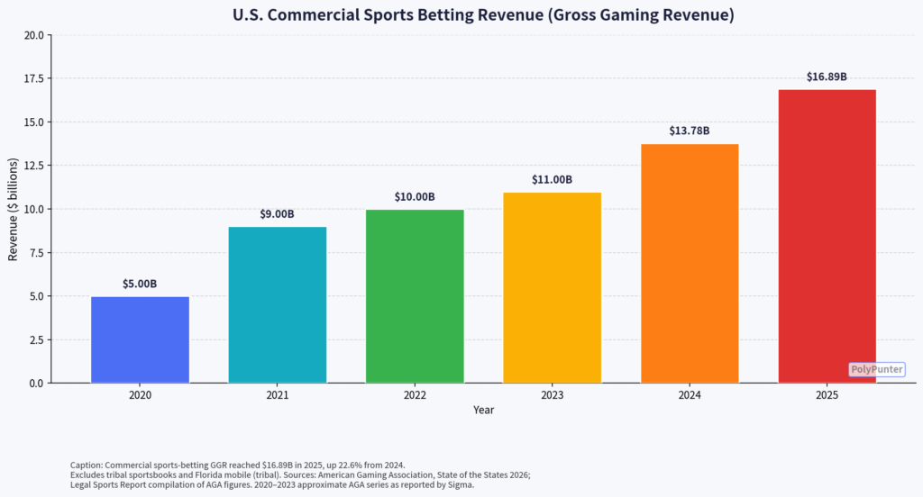 U.S. Commercial Sports Betting Revenue (Gross Gaming Revenue)