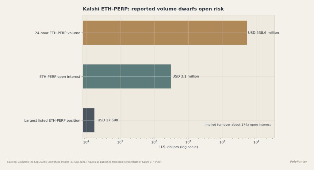 Kalshi-ETH-PERP: reported volume dwarfs open risk