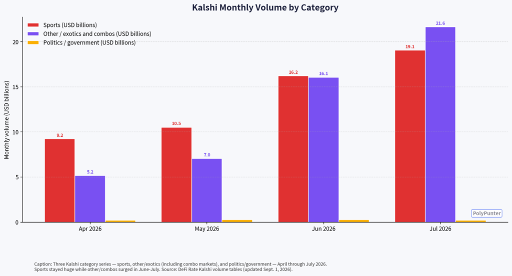 Kalshi Monthly Volume by Category