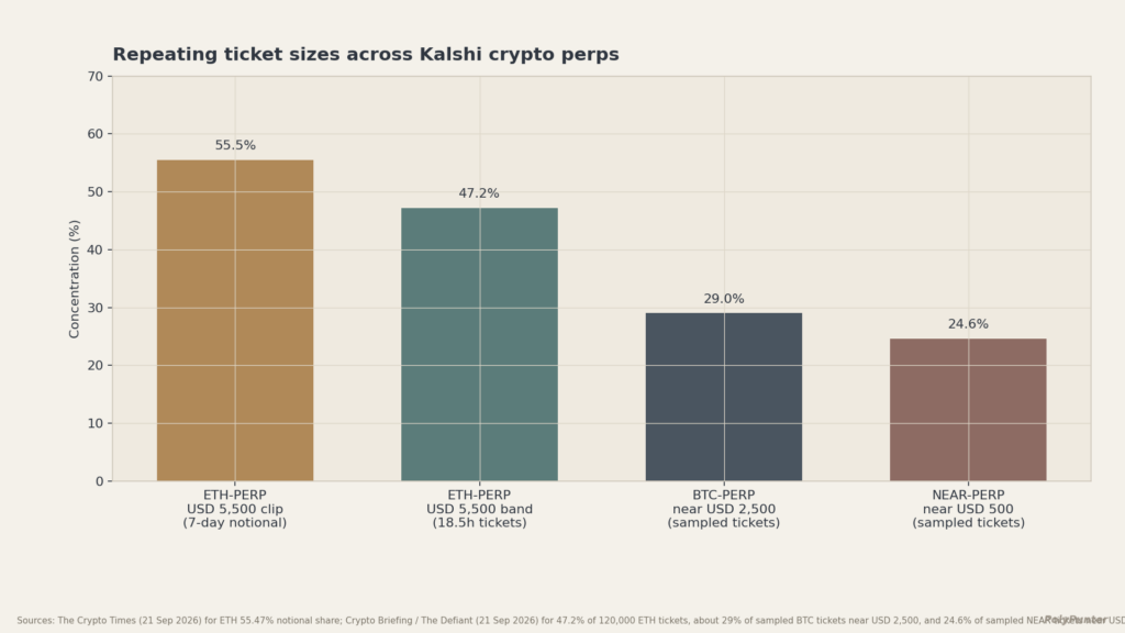 Repeating ticket sizes across Kalshi crypto perps