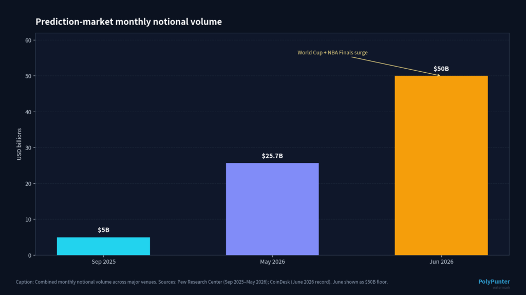 Prediction-market monthly notional volume.