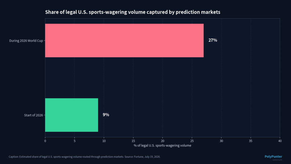 Share of legal U.S. sports-wagering volume captured by prediction markets.