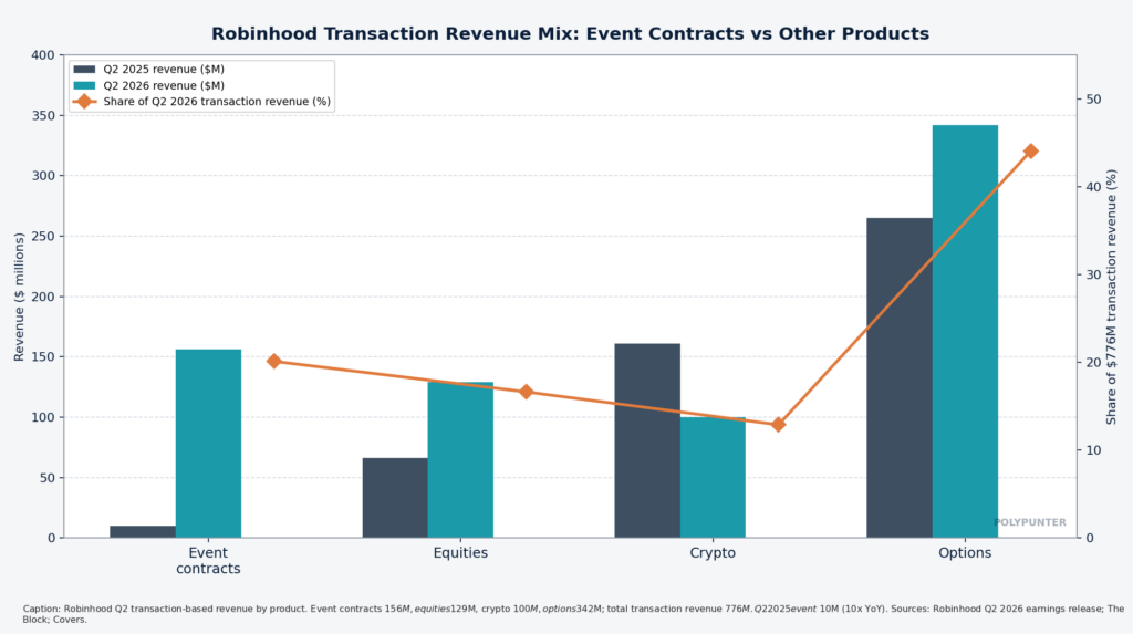 Robinhood Transaction Revenue Mix: Event Contracts vs. Other Products