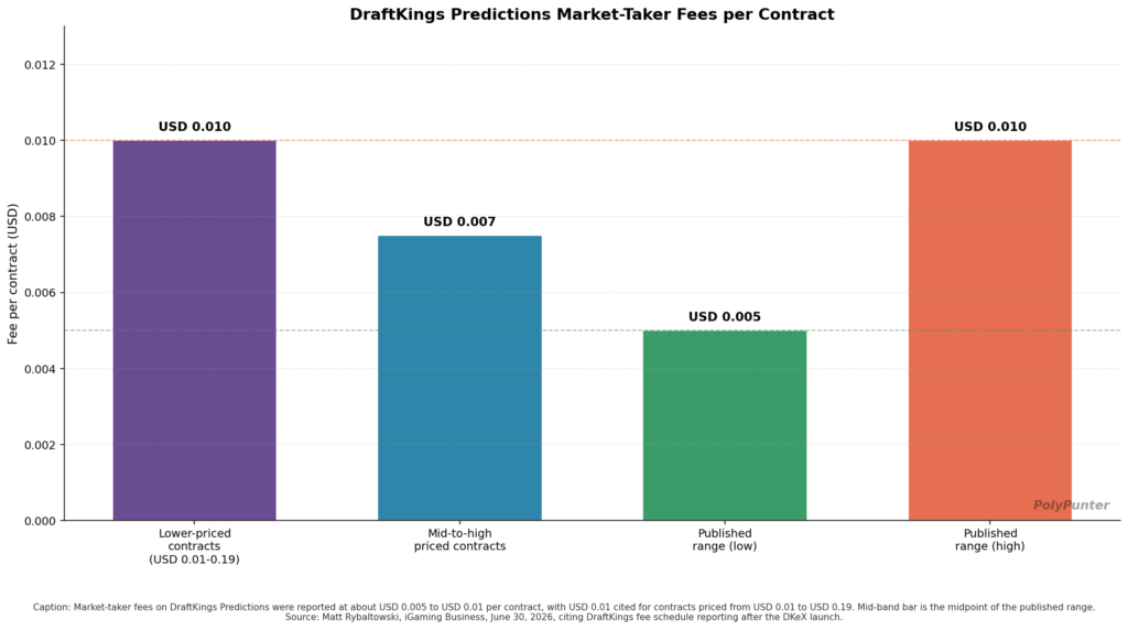 DraftKings Predictions Market-Taker Fees Per Contract
