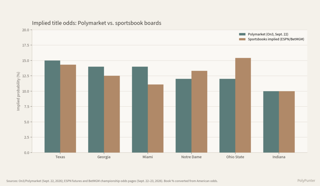 Implied title odds: Polymarket vs. sportsbook boards.
