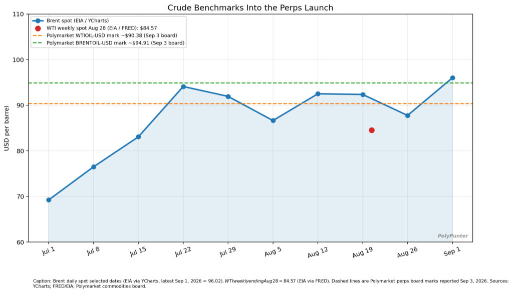 Crude Benchmarks into the Perps Launch
