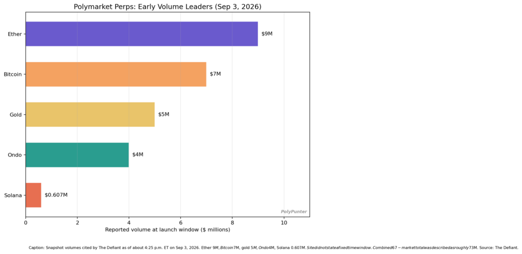 Polymarket Perps: Early Volume Leaders