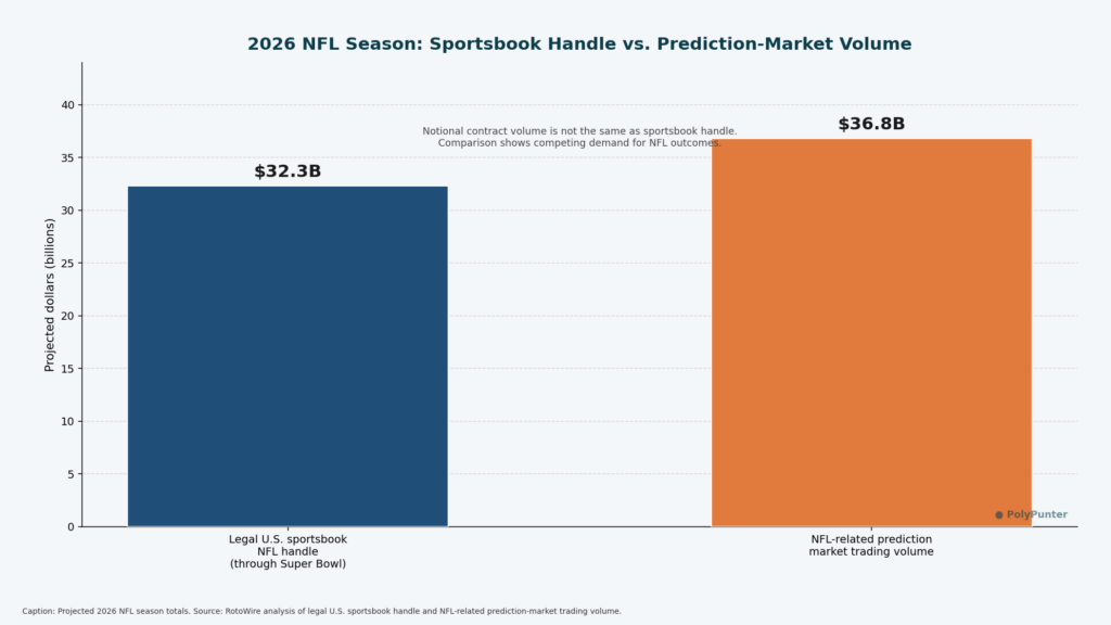 2026 NFL Season: Sportsbook Handle vs. Prediction-Market Volume
