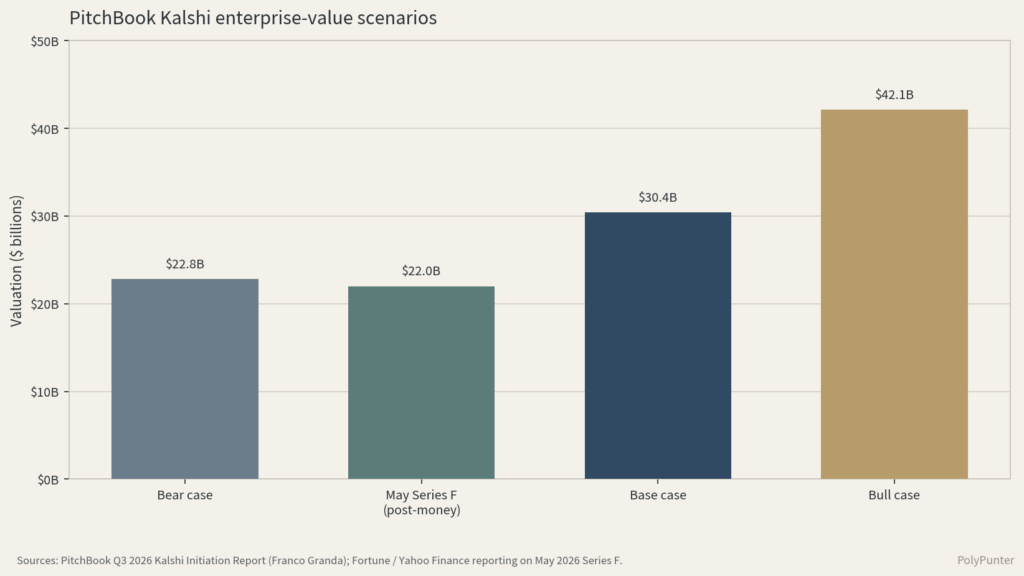 PitchBook Kalshi Enterprise-Value Scenarios