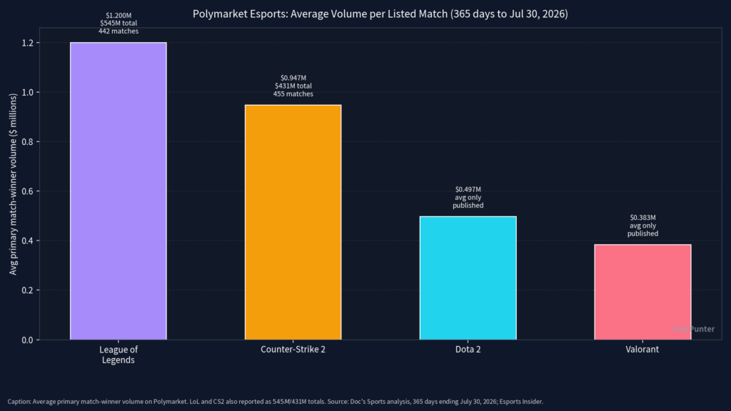 Polymarket Esports: Average Volume Per Listed Match (365 days to July 30, 2026)