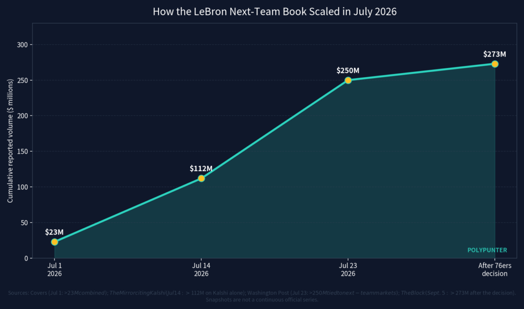 How the LeBron Next-Team Book Scaled in July 2026.