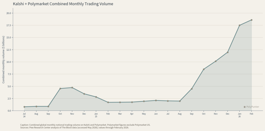 Kalshi + Polymarket Combined Monthly Trading Volume