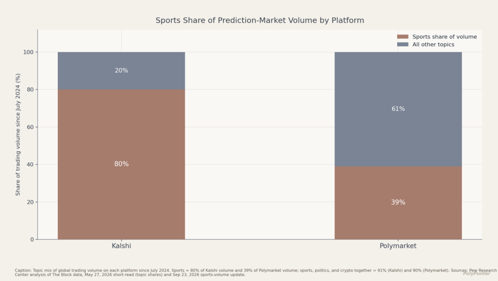 Sports Share of Prediction-Market Volume By Platform