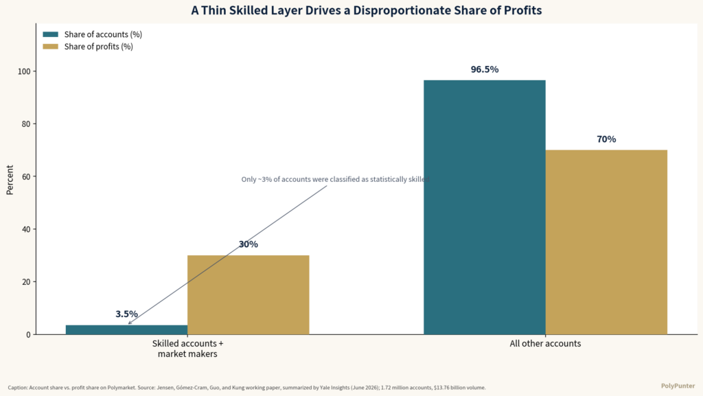 A Thin Skilled Layer Drives a Disproportionate Share of Profits