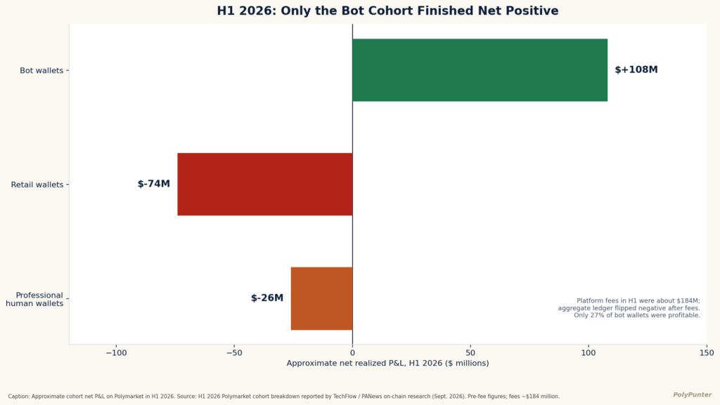 H1 2026: Only the Bot Cohort Finished Net Positive