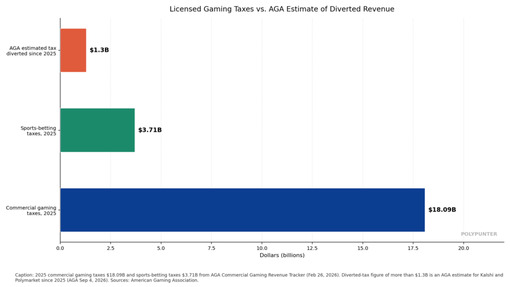 Licensed Gaming Taxes vs. AGA Estimate of Diverted Revenue