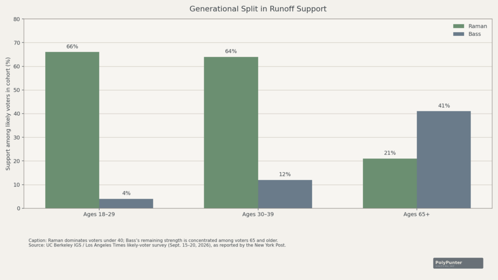 Generational Split in Runoff Support