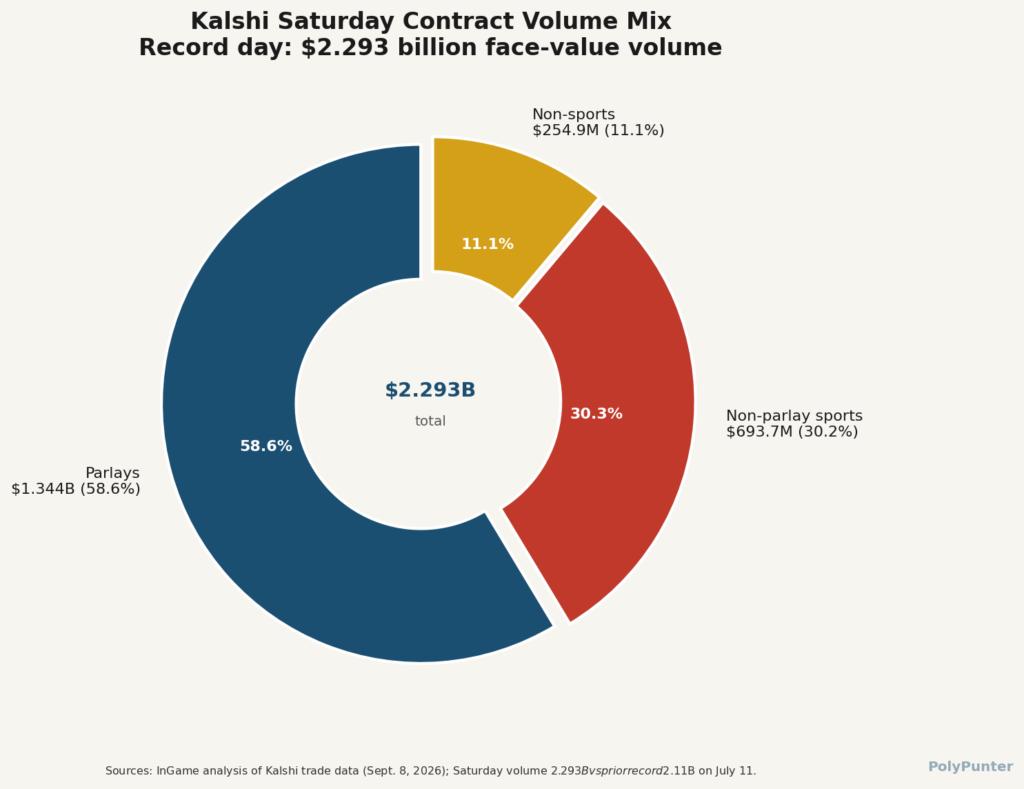 Kalshi Saturday Contract Volume Mix Record Day