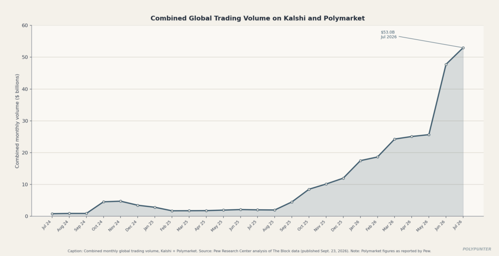 Combined Global Trading Volume on Kalshi and Polymarket
